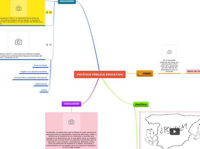 POLÍTICA PÚBLICA EDUCATIVA - Mind Map